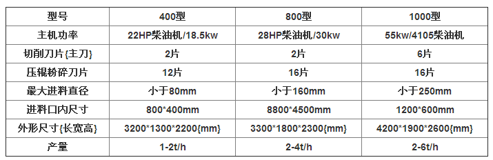 移动园林树枝粉碎机粉碎物料粗细可调